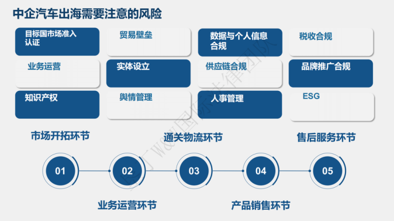 全球汽车行业法律法规与海外法律处理实务