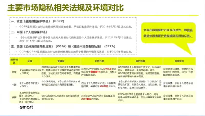 smart：智能网联汽车出海之路“数据合规”