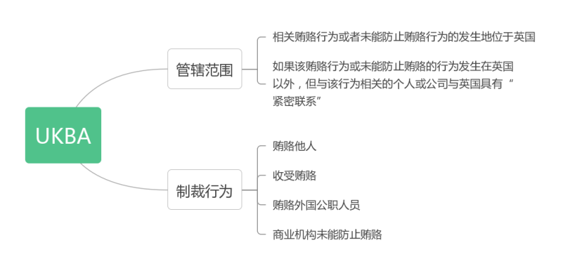 新能源汽车行业反商业贿赂合规之：商业贿赂境外合规法律风险
