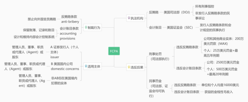 新能源汽车行业反商业贿赂合规之：商业贿赂境外合规法律风险