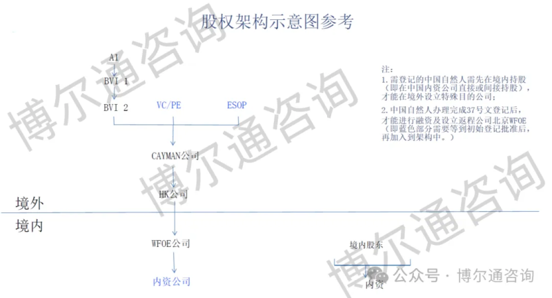 企业出海架构对比——红筹架构与VIE架构
