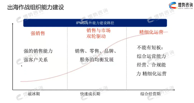 企业出海必胜的3大作战步骤和5大业务策略