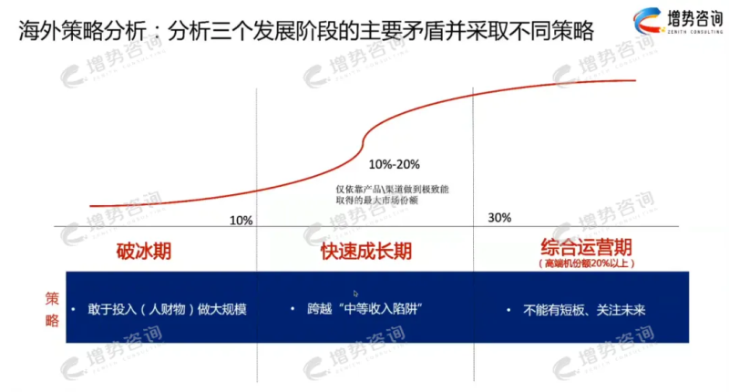 企业出海必胜的3大作战步骤和5大业务策略