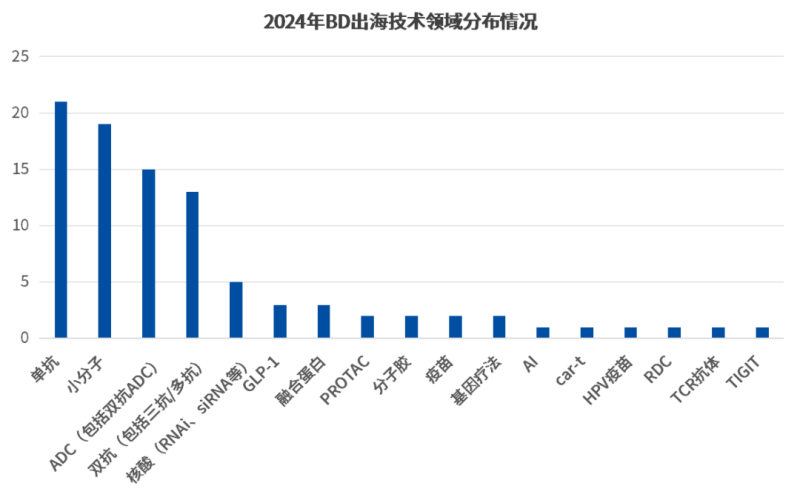 2024中国医药出海BD交易“四大变化”