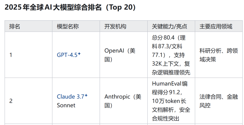 2025年全球AI大模型综合排名（Top 20）——数字化转型网