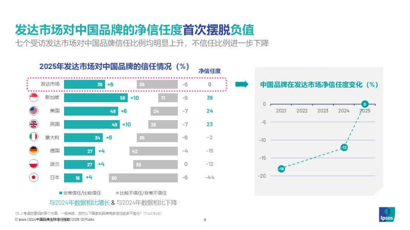 2025中国品牌全球影响力稳步跃升，多行业领跑出海----益普索2025中国品牌全球信任指数（GTI）发布-数字化转型网