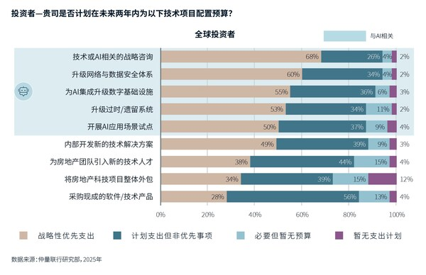 商业地产 AI 试点普及率突破 92%，实现规模化价值兑现成为焦点——数智化转型网