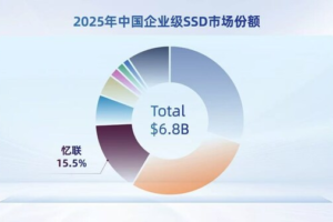 IDC报告：忆联连续四年稳居国产企业级SSD市场榜首，全栈技术实力持续领航