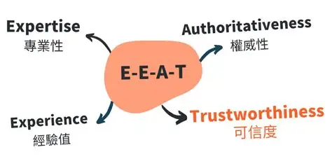 E-E-A-T原则：AI如何评估你的内容质量