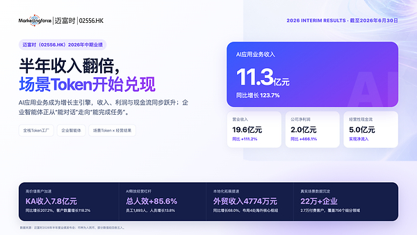 迈富时举行2026年中期业绩发布会：利润增速466.1%、AI业务增123.7%，"全栈Token工厂"与企业智能体驱动的量质齐升——数智化转型网