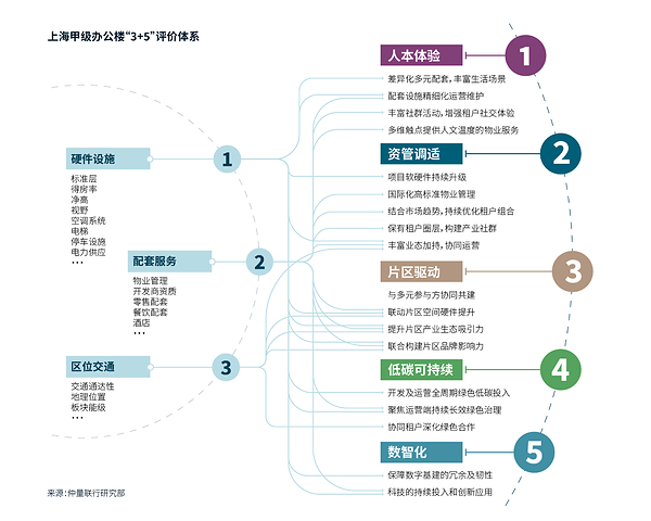 仲量联行发布全新办公楼评价体系，超甲级办公楼引领上海市场复苏——数智化转型网