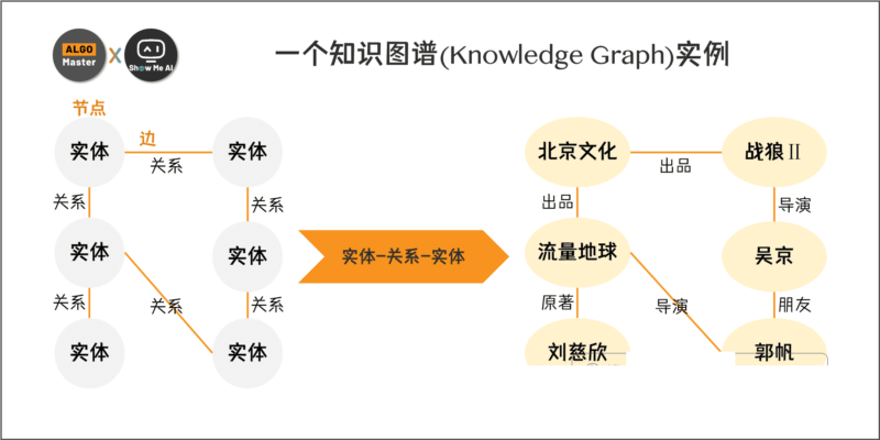知识图谱在GEO中的核心作用：构建AI可信赖的实体关系网