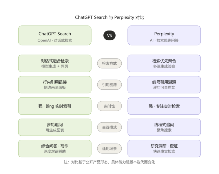 ChatGPT Search与Perplexity搜索对比：两大AI搜索工具各有何特点——数智化转型网www.szhzxw.cn