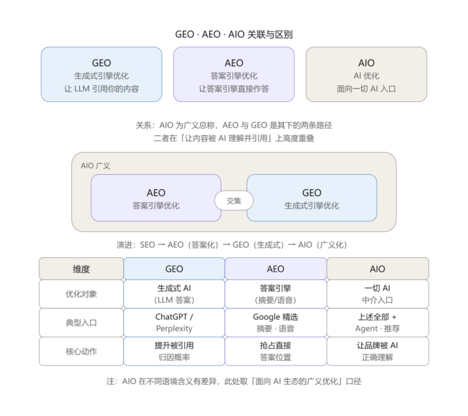 GEO与AEO、AIO的关联与区别：AI搜索优化术语全景——数智化转型网www.szhzxw.cn