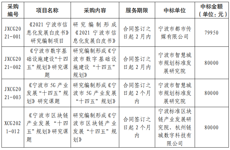 宁波市5G产业发展“十四五”规划》《宁波市区块链产业发展“十四五”规划》等研究课题采购结果公告