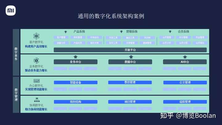 小米：数字化用户运营的本质及产品功能实践