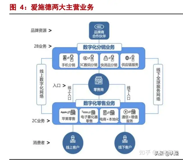 爱施德：立足分销+零售，铸就有价值的渠道网络壁垒