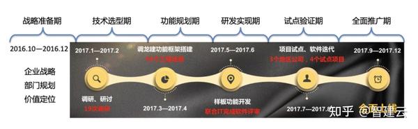 智建云助力龙湖集团信息化新体系