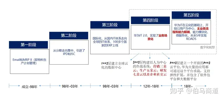 数字化转型经典华为案例