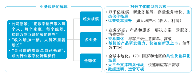 华为数字化转型之道
