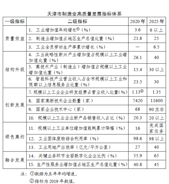天津市人民政府办公厅关于印发天津市制造业高质量发展“十四五”规划的通知