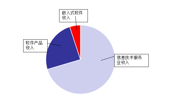 《天津市软件和信息技术服务业发展 三年行动方案》政策解读