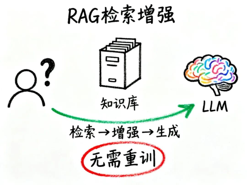 RAG是什么：检索增强生成如何改变AI搜索的工作方式——数智化转型网www.szhzxw.cn