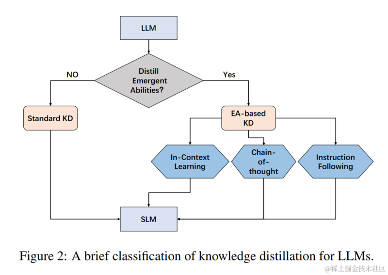 LLM 蒸馏