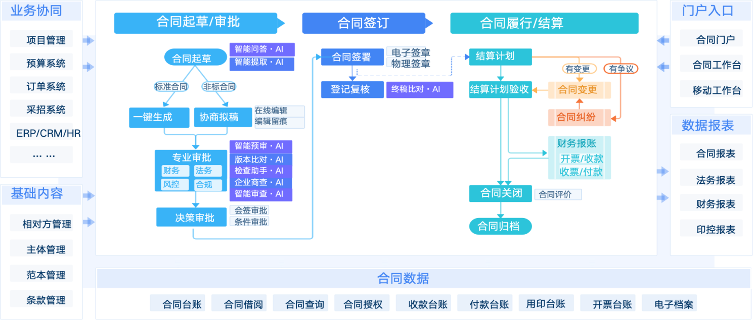 跨区域多分支机构用的合同管理系统哪个不错？品牌实力推荐