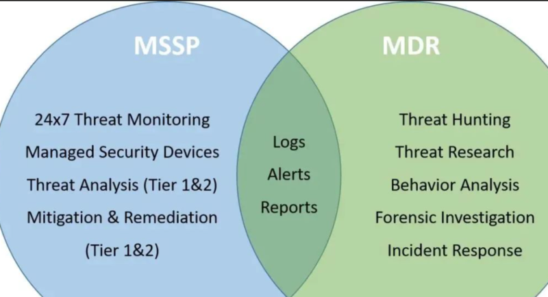 MSSP：安全运营托管服务