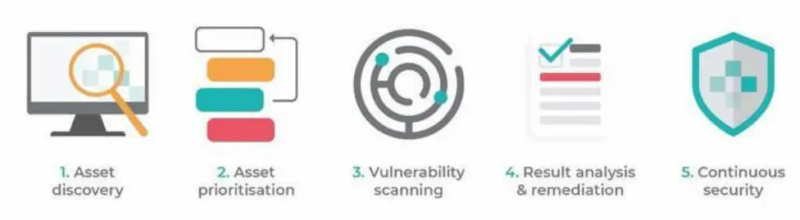 Vulnerability Prioritization：漏洞优先级排序