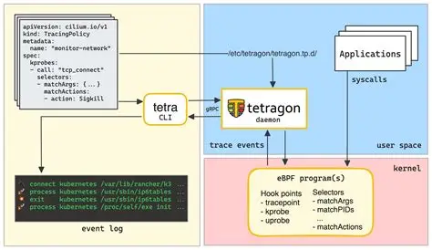 Tetragon 运行时安全