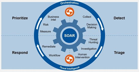 SOAR