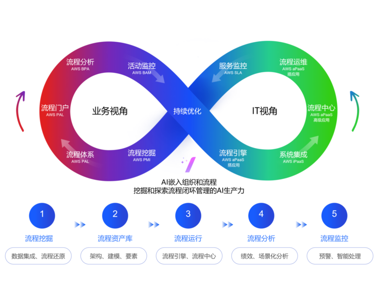 BPM：业务流程管理