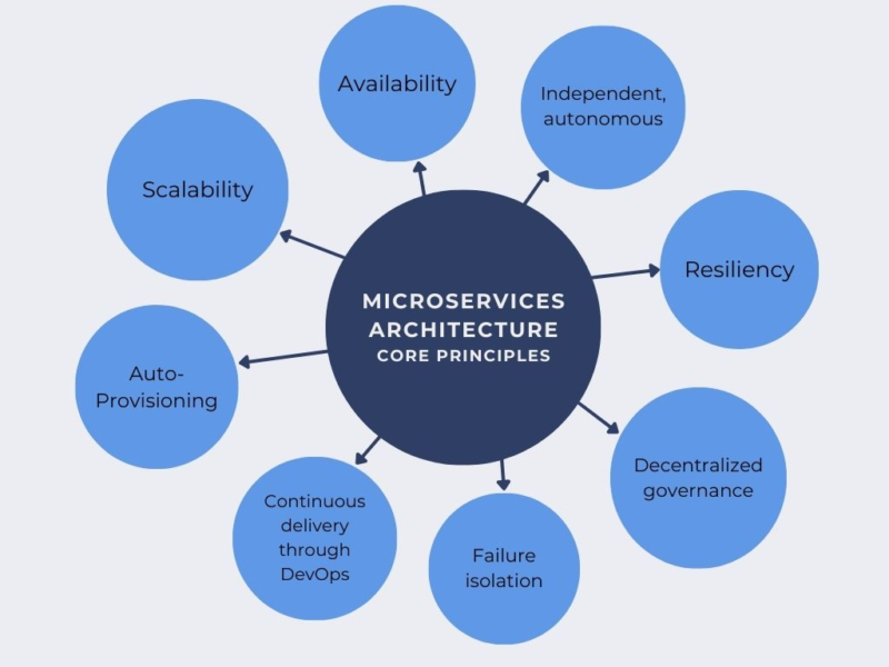Microservices：微服务