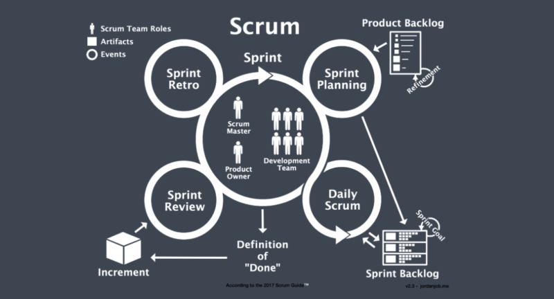 Scrum：Scrum敏捷框架