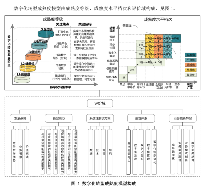 数字化成熟度模型