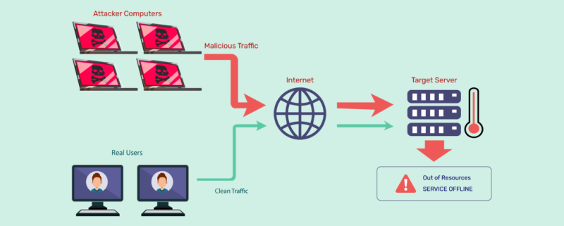DDoS：分布式拒绝服务攻击