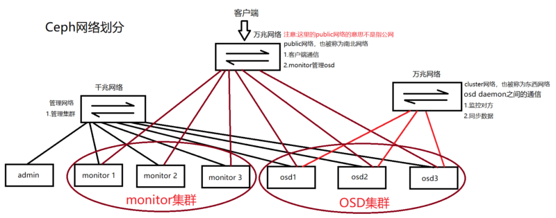 Ceph分布式存储