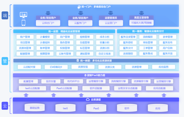 多云管理