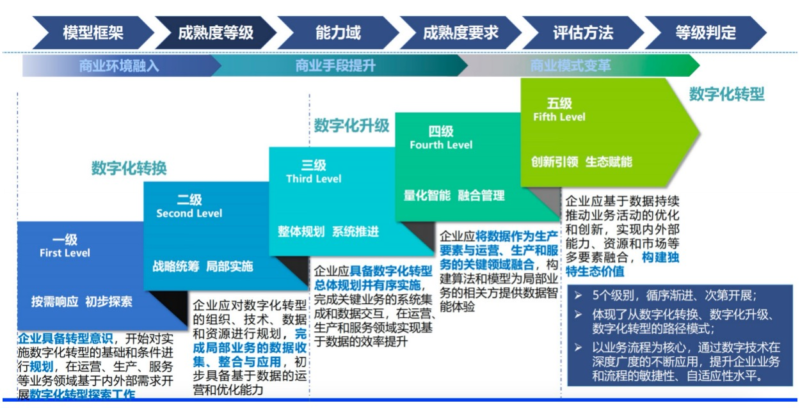 数字化转型成熟度评估