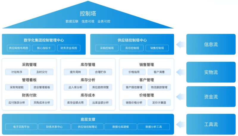 数字化供应链控制塔