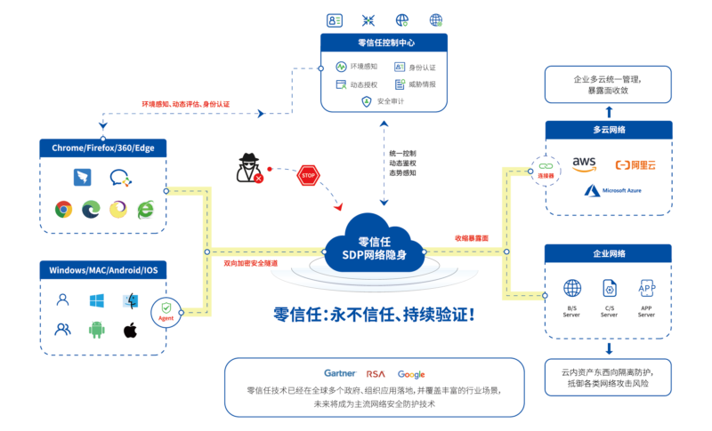 零信任接入 ZTNA 落地