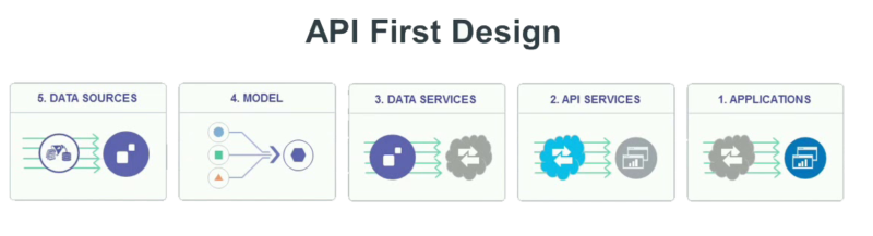 API 优先设计