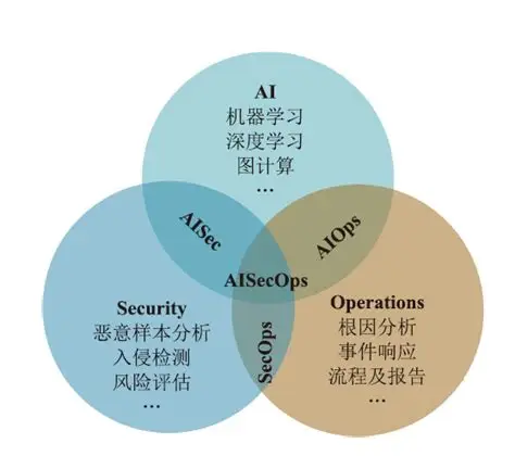 AI安全运营AISecOps