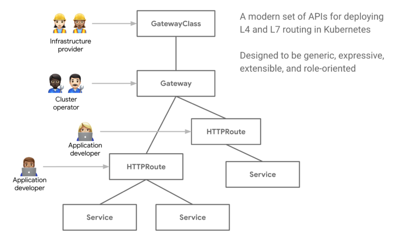 Kubernetes Gateway API