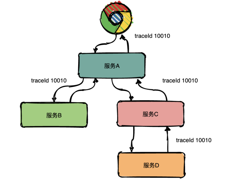 分布式追踪Trace