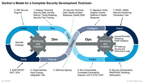 DevSecOps