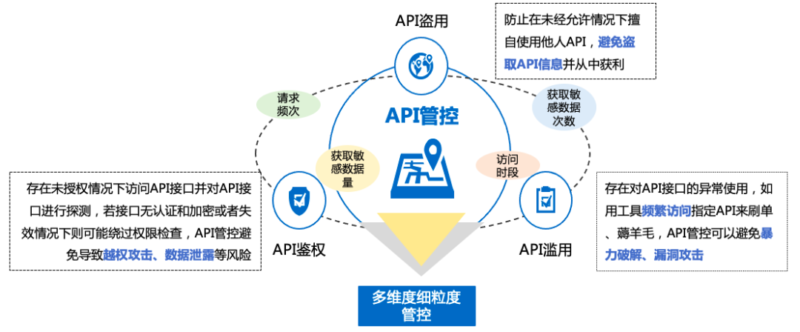 API安全