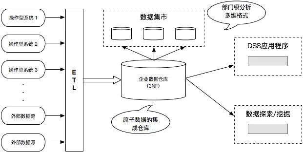Data Vault 2.0：数据仓库建模方法